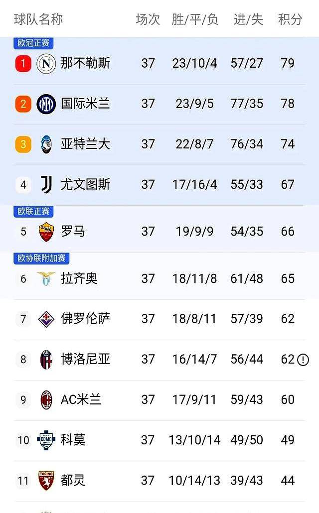 随着罗马3-1，国米2-2，意甲两大豪门翻车，拉涅利带队直冲欧冠